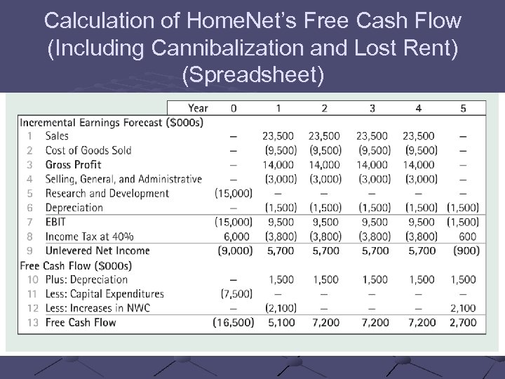 Calculation of Home. Net’s Free Cash Flow (Including Cannibalization and Lost Rent) (Spreadsheet) 