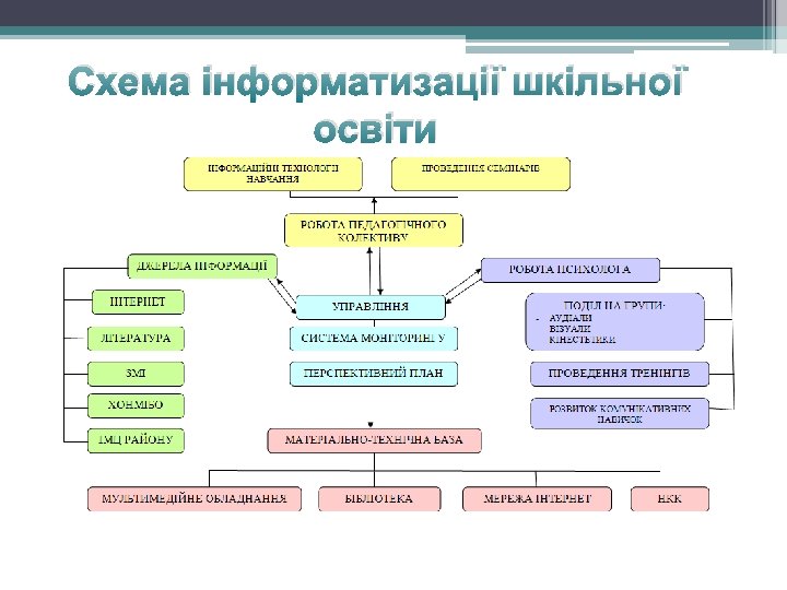 Схема інформатизації шкільної освіти 