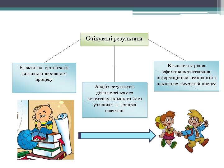 Очікувані результати Ефективна організація навчально-виховного процесу Аналіз результатів діяльності всього колективу і кожного його