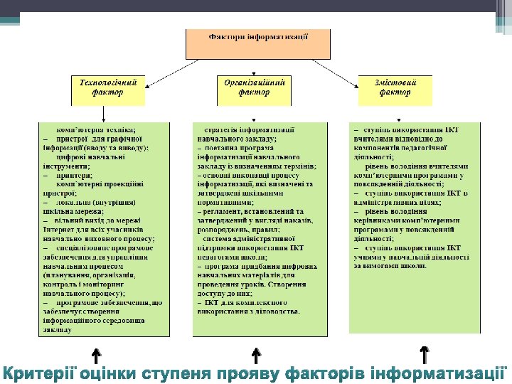 Критерії оцінки ступеня прояву факторів інформатизації 