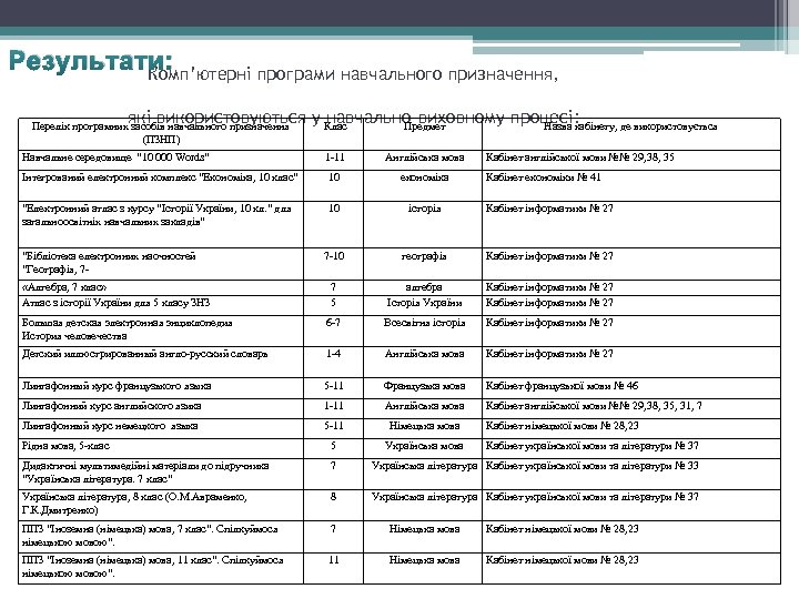 Результати: Комп’ютерні програми навчального призначення, які використовуються у Клас навчально-виховному процесі: Предмет Назва кабінету,