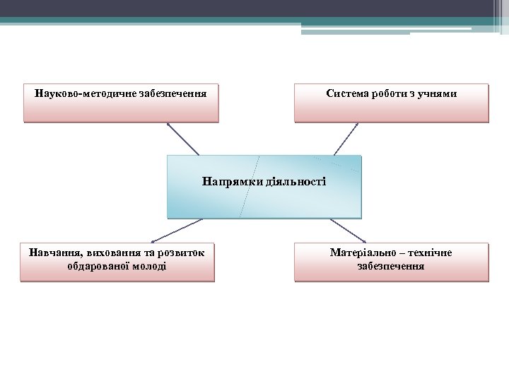 Науково-методичне забезпечення Система роботи з учнями Напрямки діяльності Навчання, виховання та розвиток обдарованої молоді