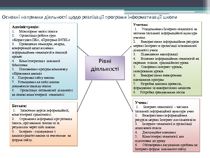Основні напрямки діяльності щодо реалізації програми інформатизації школи Адміністрація: 1. Моніторинг якості освіти 2.
