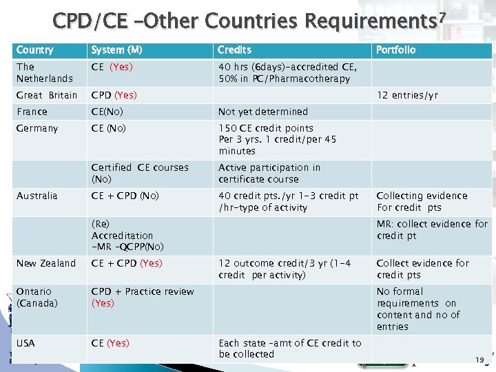 CPD/CE –Other Countries Requirements 7 Country System (M) Credits The Netherlands CE (Yes) 40