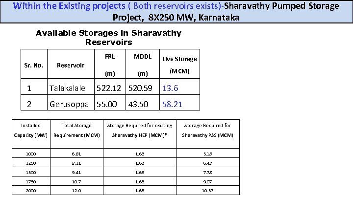 Within the Existing projects ( Both reservoirs exists)-Sharavathy Pumped Storage Project, 8 X 250