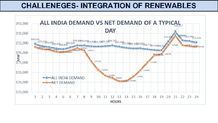 CHALLENEGES- INTEGRATION OF RENEWABLES 