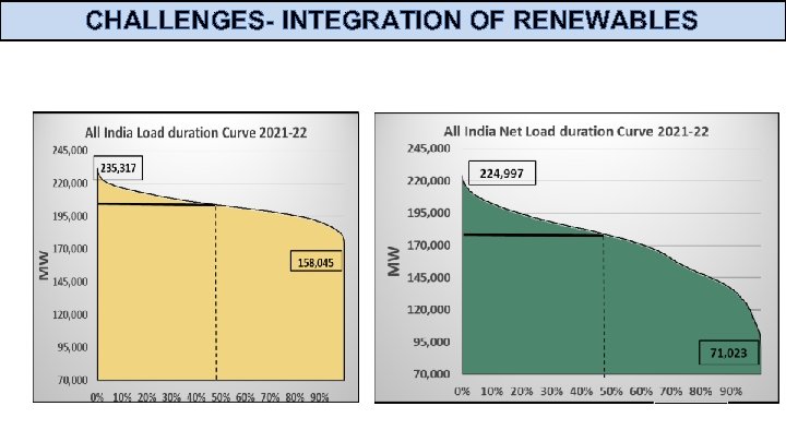 CHALLENGES- INTEGRATION OF RENEWABLES 