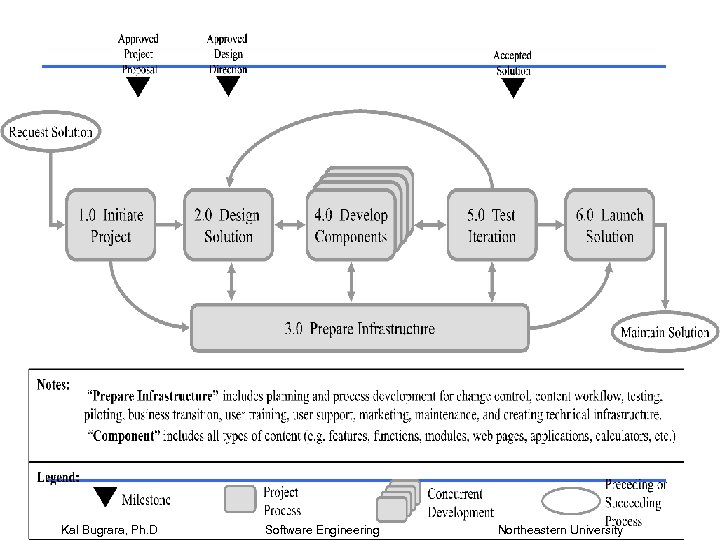 Kal Bugrara, Ph. D Software Engineering Northeastern University 