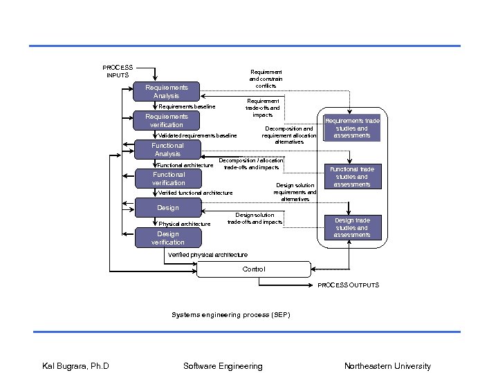 PROCESS INPUTS Requirement and constrain conflicts Requirements Analysis Requirement trade-offs and impacts Requirements baseline