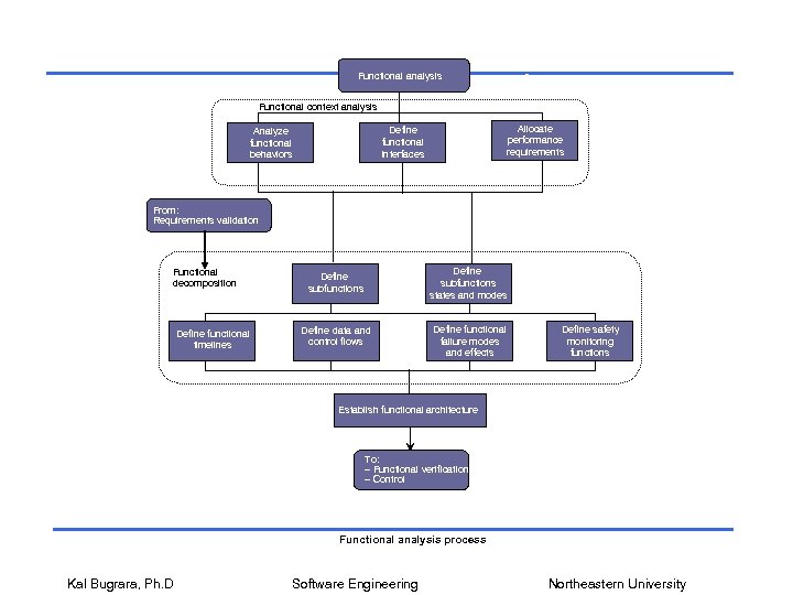 From: – Synthesis – Control Functional analysis Functional context analysis Allocate performance requirements Define