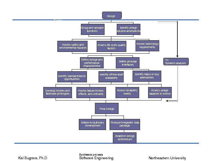 From: Functional analysis To: – Functional verification – Design verification – Control Design Group