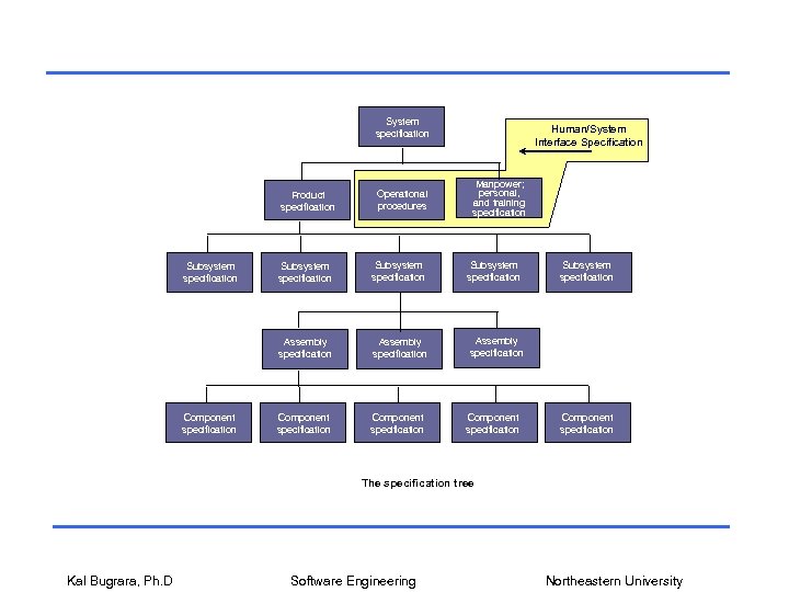 System specification Product specification Operational procedures Component specification Subsystem specification Assembly specification Component specification