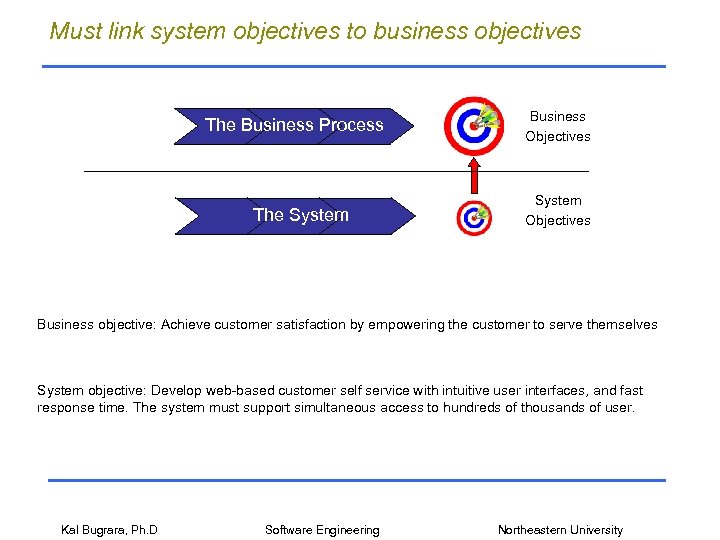 Must link system objectives to business objectives The Business Process The System Business Objectives