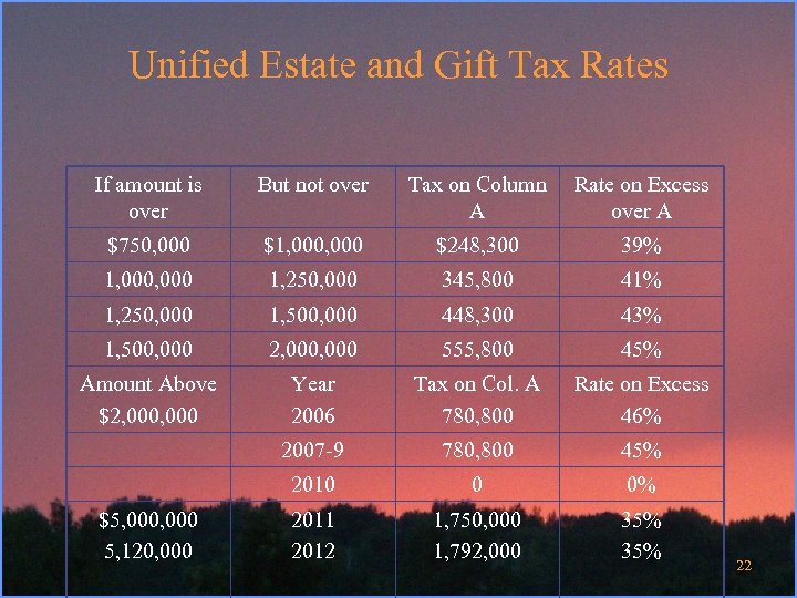 Unified Estate and Gift Tax Rates If amount is over But not over $750,