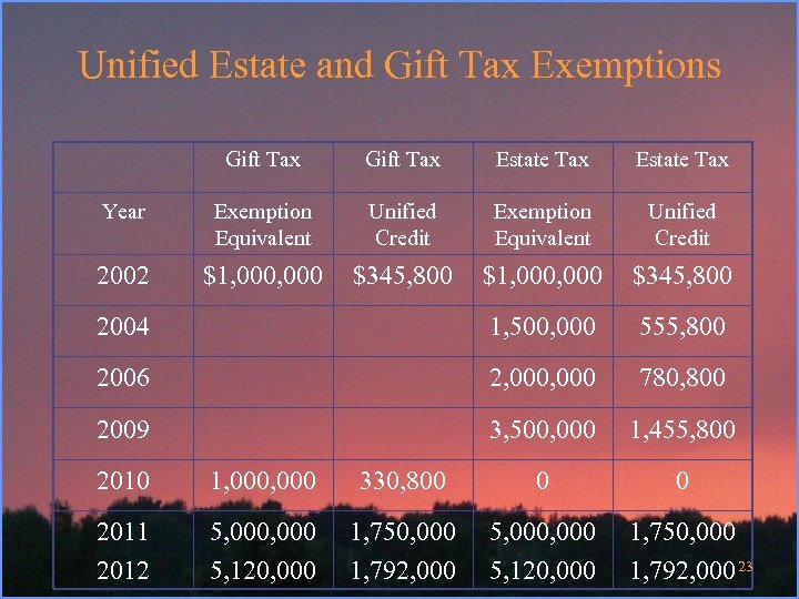 Unified Estate and Gift Tax Exemptions Gift Tax Estate Tax Year Exemption Equivalent Unified