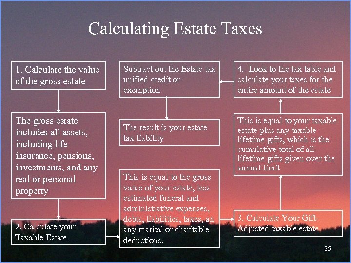 Calculating Estate Taxes 1. Calculate the value of the gross estate The gross estate