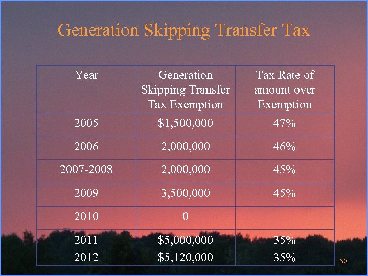 Generation Skipping Transfer Tax Year Generation Skipping Transfer Tax Exemption Tax Rate of amount
