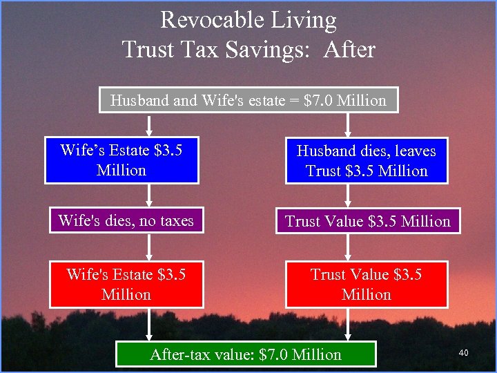 Revocable Living Trust Tax Savings: After Husband Wife's estate = $7. 0 Million Wife’s