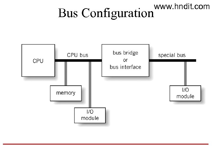 Bus Configuration www. hndit. com 