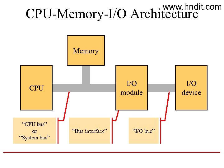 www. hndit. com CPU-Memory-I/O Architecture Memory I/O module CPU “CPU bus” or “System bus”