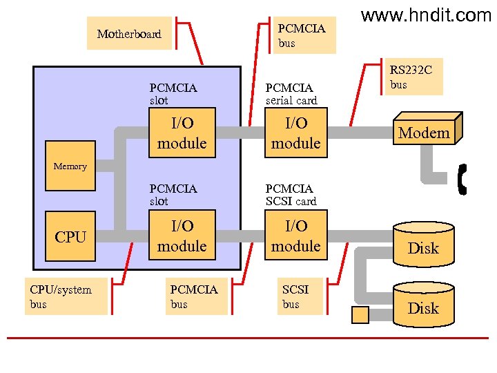 PCMCIA bus Motherboard PCMCIA slot I/O module PCMCIA serial card I/O module www. hndit.