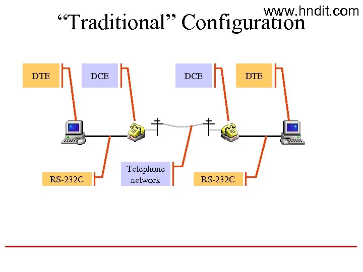 www. hndit. com “Traditional” Configuration DTE DCE RS-232 C DCE Telephone network RS-232 C