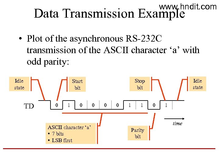 www. hndit. com Data Transmission Example • Plot of the asynchronous RS-232 C transmission