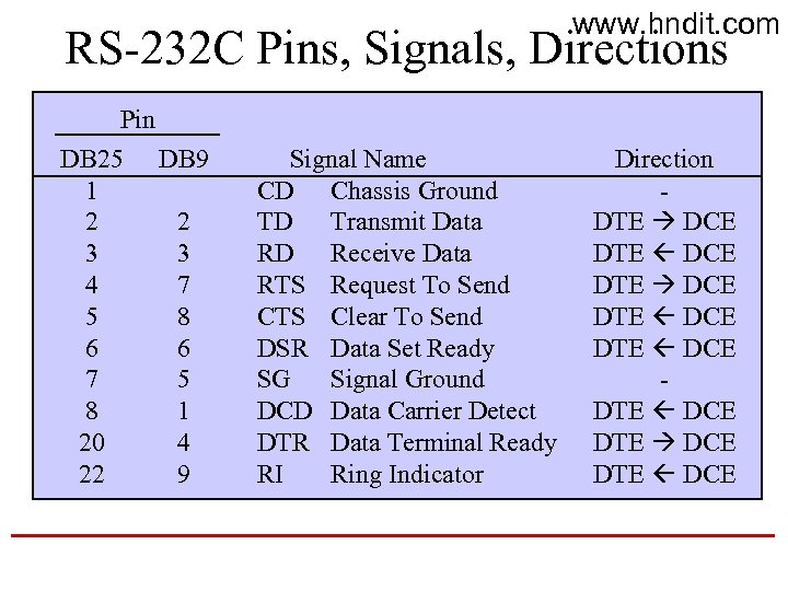 www. hndit. com RS-232 C Pins, Signals, Directions Pin DB 25 1 2 3