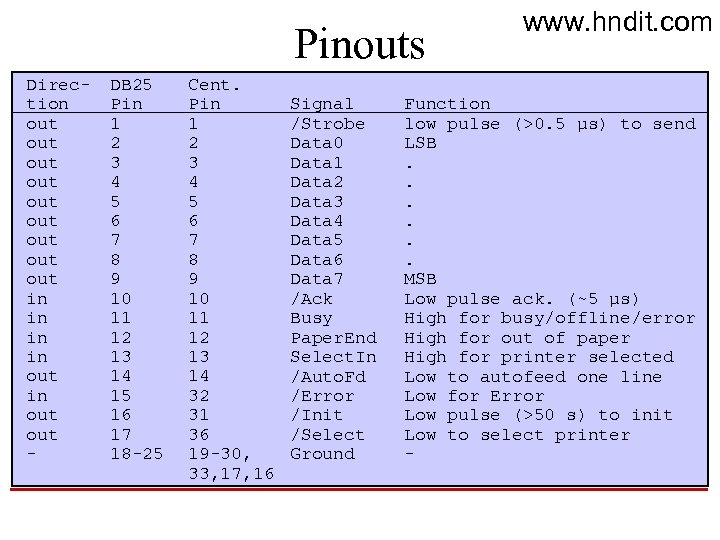 Pinouts Direction out out out in in out - DB 25 Pin 1 2