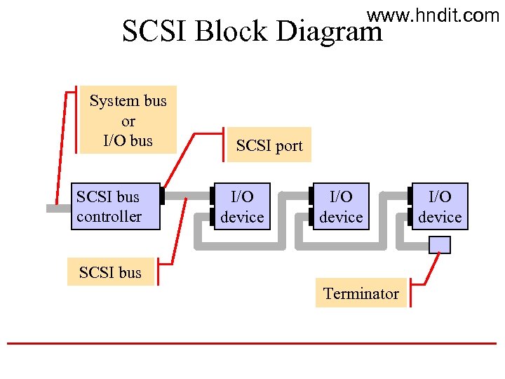 www. hndit. com SCSI Block Diagram System bus or I/O bus SCSI bus controller