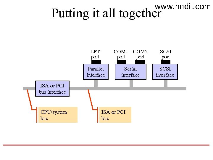 www. hndit. com Putting it all together LPT port COM 1 COM 2 port