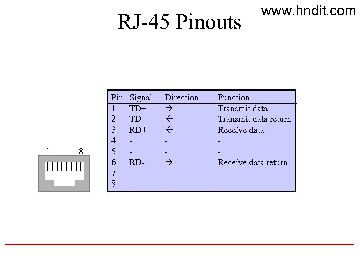 RJ-45 Pinouts 1 8 Pin 1 2 3 4 5 6 7 8 Signal