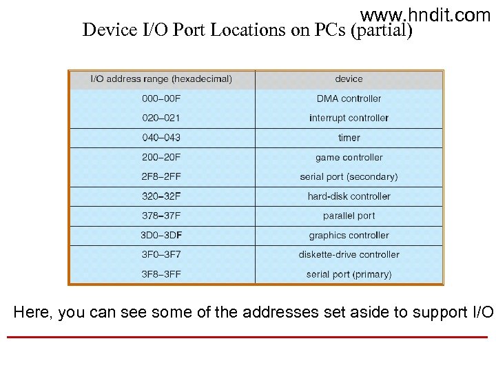 www. hndit. com Device I/O Port Locations on PCs (partial) Here, you can see