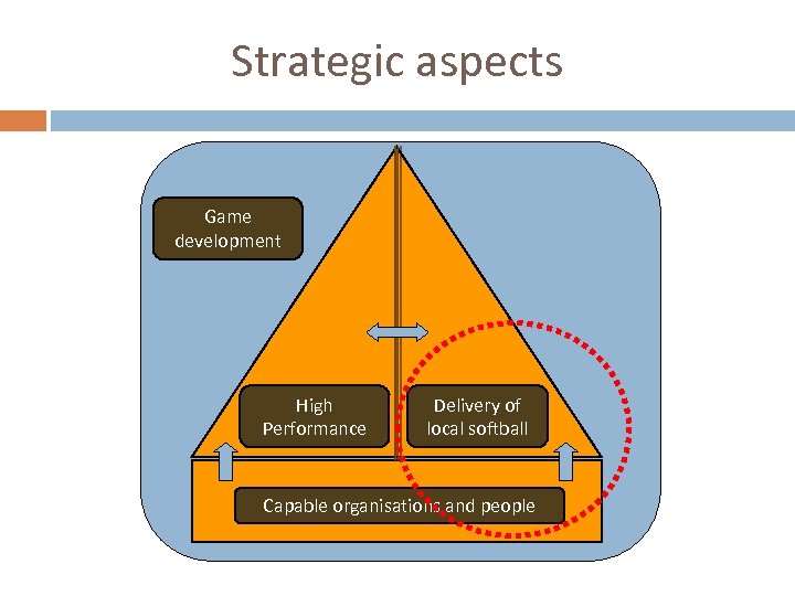 Strategic aspects Game development High Performance Delivery of local softball Capable organisations and people