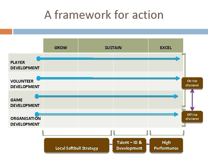 A framework for action GROW SUSTAIN EXCEL PLAYER DEVELOPMENT VOLUNTEER DEVELOPMENT On the diamond