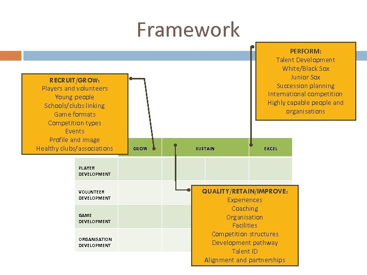 Framework RECRUIT/GROW: Players and volunteers Young people Schools/clubs linking Game formats Competition types Events