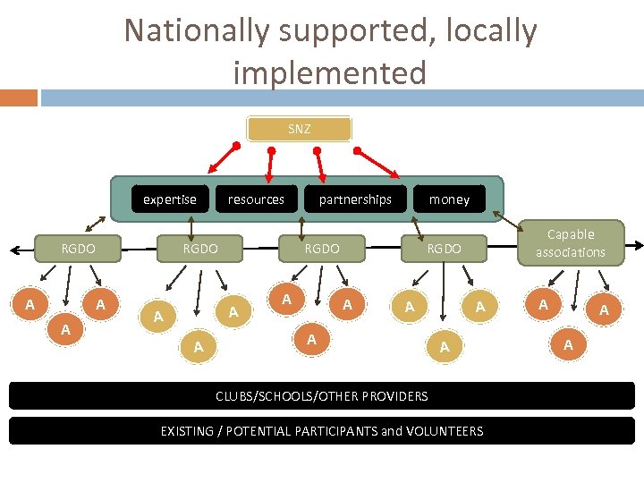 Nationally supported, locally implemented SNZ resources expertise RGDO A A A money partnerships A