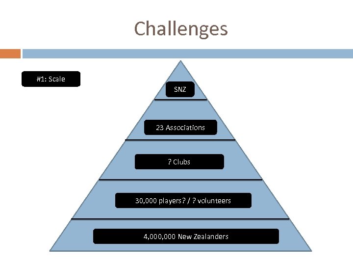 Challenges #1: Scale SNZ 23 Associations ? Clubs 30, 000 players? / ? volunteers