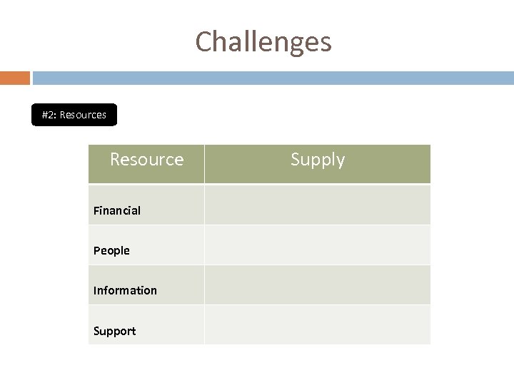 Challenges #2: Resources Resource Financial People Information Support Supply 