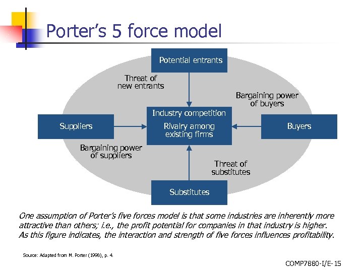 Porter’s 5 force model Potential entrants Threat of new entrants Industry competition Suppliers Bargaining