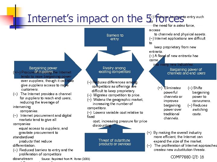 Internet’s impact on the 5 forces Barriers to entry (–) Reduces barriers to entry