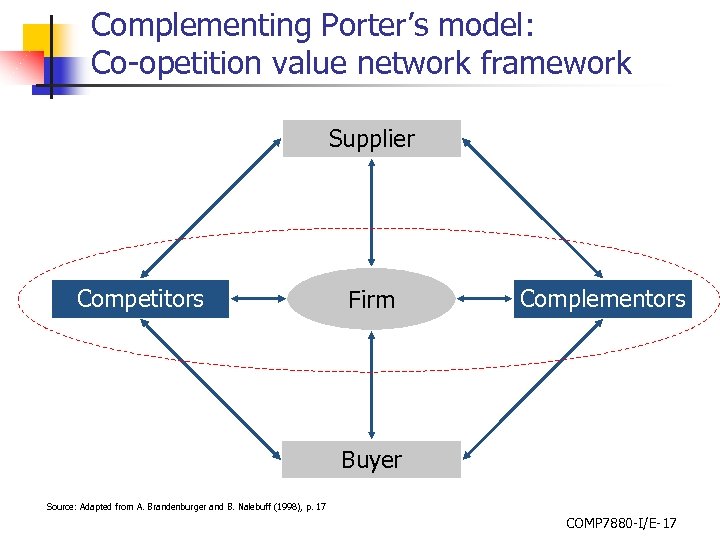 Complementing Porter’s model: Co-opetition value network framework Supplier Competitors Firm Complementors Buyer Source: Adapted