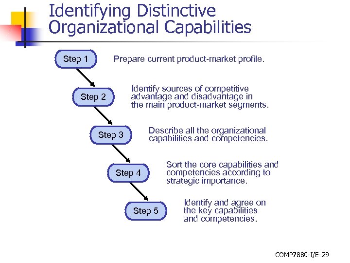Identifying Distinctive Organizational Capabilities Step 1 Prepare current product-market profile. Identify sources of competitive