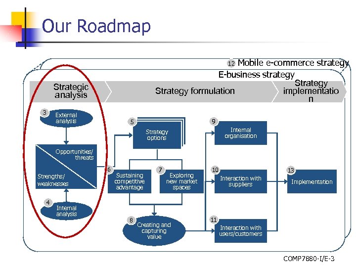 Our Roadmap Mobile e-commerce strategy E-business strategy Strategy implementatio Strategy formulation n 12 Strategic