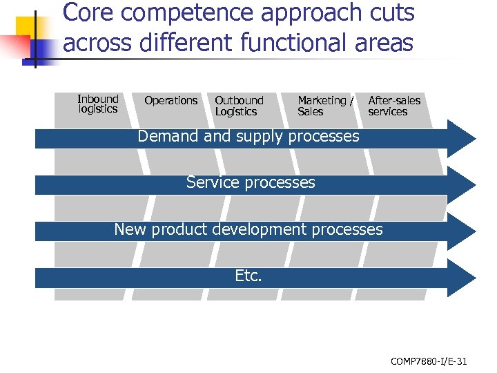 Core competence approach cuts across different functional areas Inbound logistics Operations Outbound Logistics Marketing