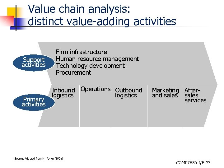 Value chain analysis: distinct value-adding activities Support activities Primary activities Firm infrastructure Human resource
