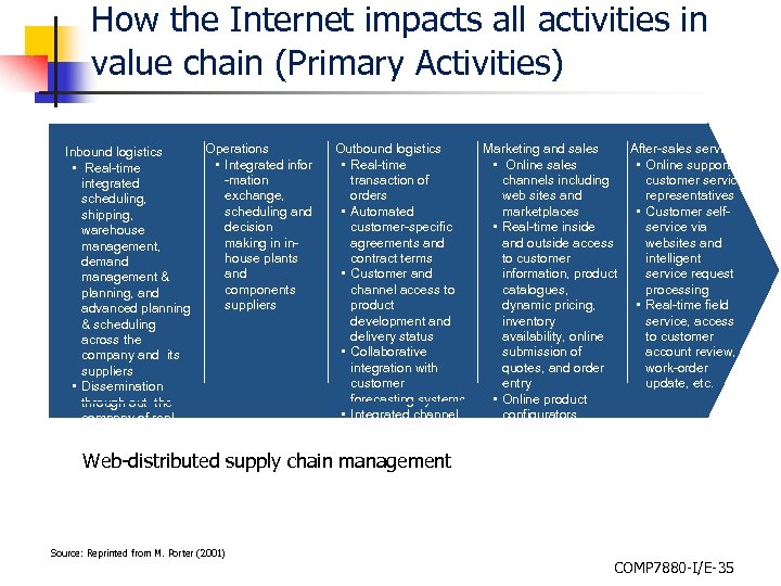 How the Internet impacts all activities in value chain (Primary Activities) Operations Outbound logistics