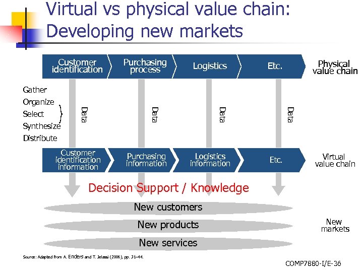 Virtual vs physical value chain: Developing new markets Customer identification Logistics information Data Purchasing