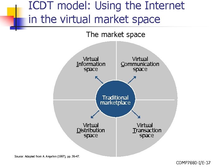 ICDT model: Using the Internet in the virtual market space The market space Virtual