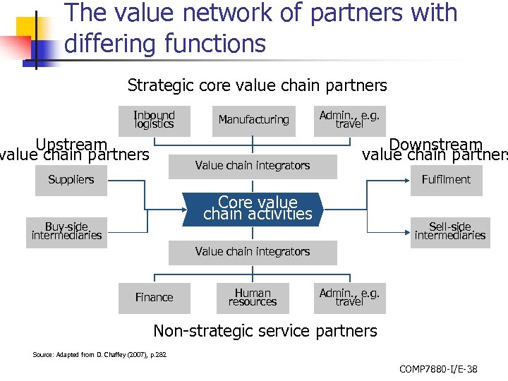 The value network of partners with differing functions Strategic core value chain partners Inbound